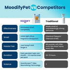 Comparison graphic for the MoodifyPet 12-pack of cat litter box odor neutralizers