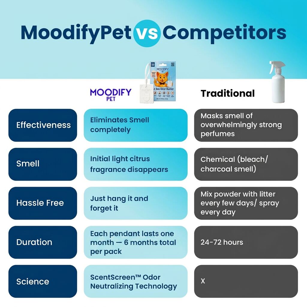 Comparison graphic for the MoodifyPet 6-pack of cat litter box odor neutralizers